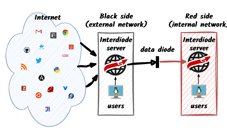 Interdiode